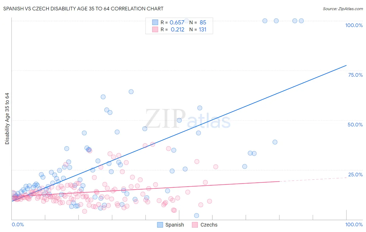 Spanish vs Czech Disability Age 35 to 64