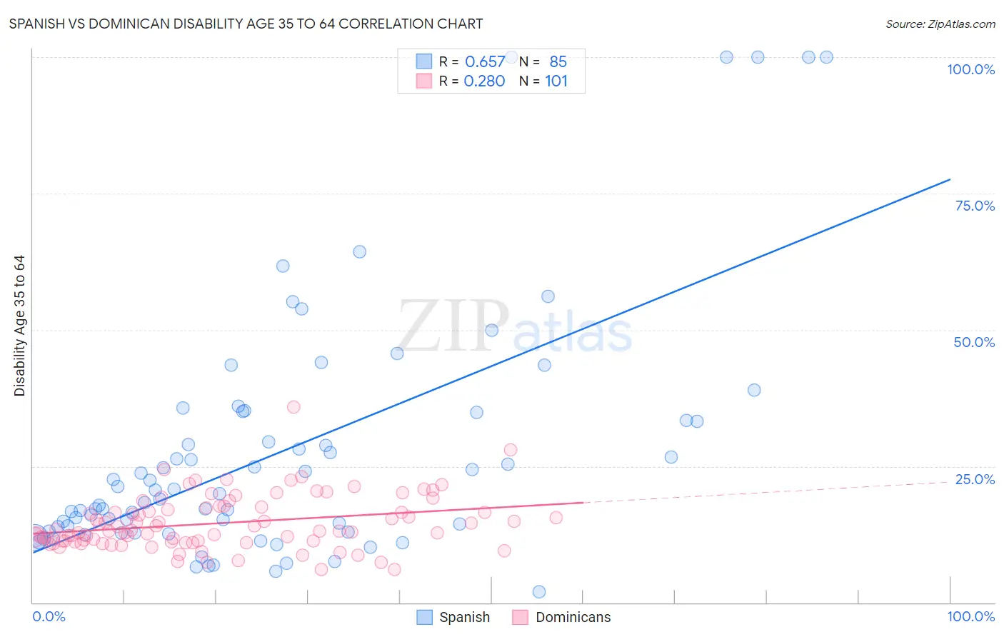 Spanish vs Dominican Disability Age 35 to 64