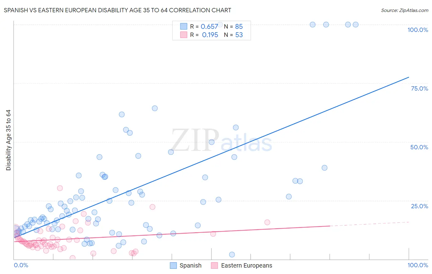 Spanish vs Eastern European Disability Age 35 to 64