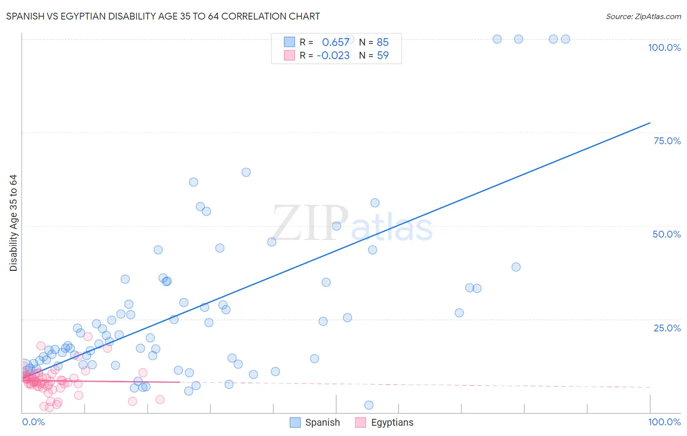 Spanish vs Egyptian Disability Age 35 to 64