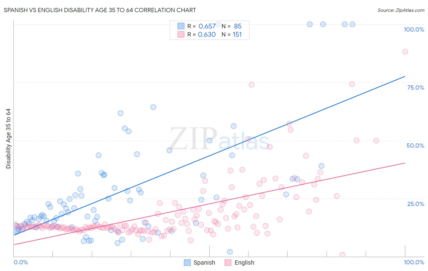 Spanish vs English Disability Age 35 to 64