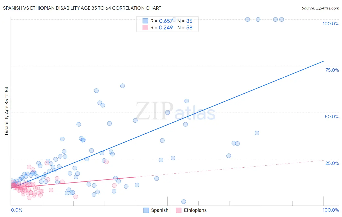 Spanish vs Ethiopian Disability Age 35 to 64