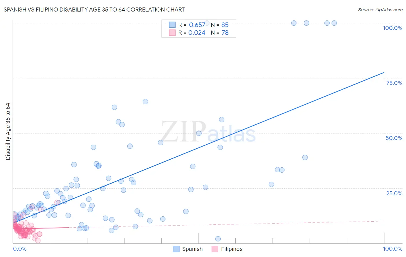 Spanish vs Filipino Disability Age 35 to 64