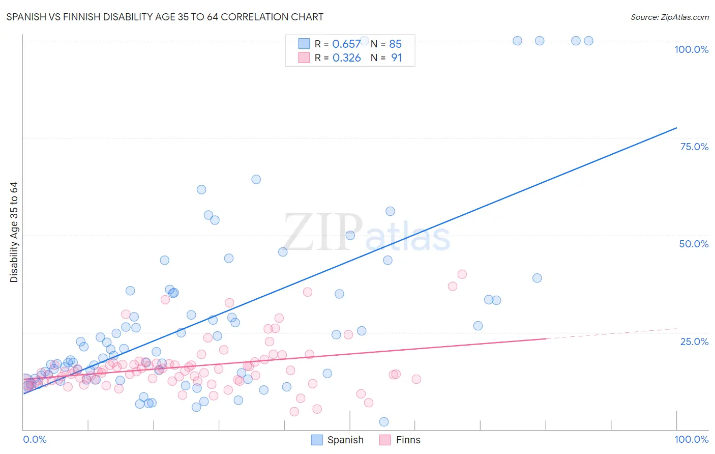 Spanish vs Finnish Disability Age 35 to 64