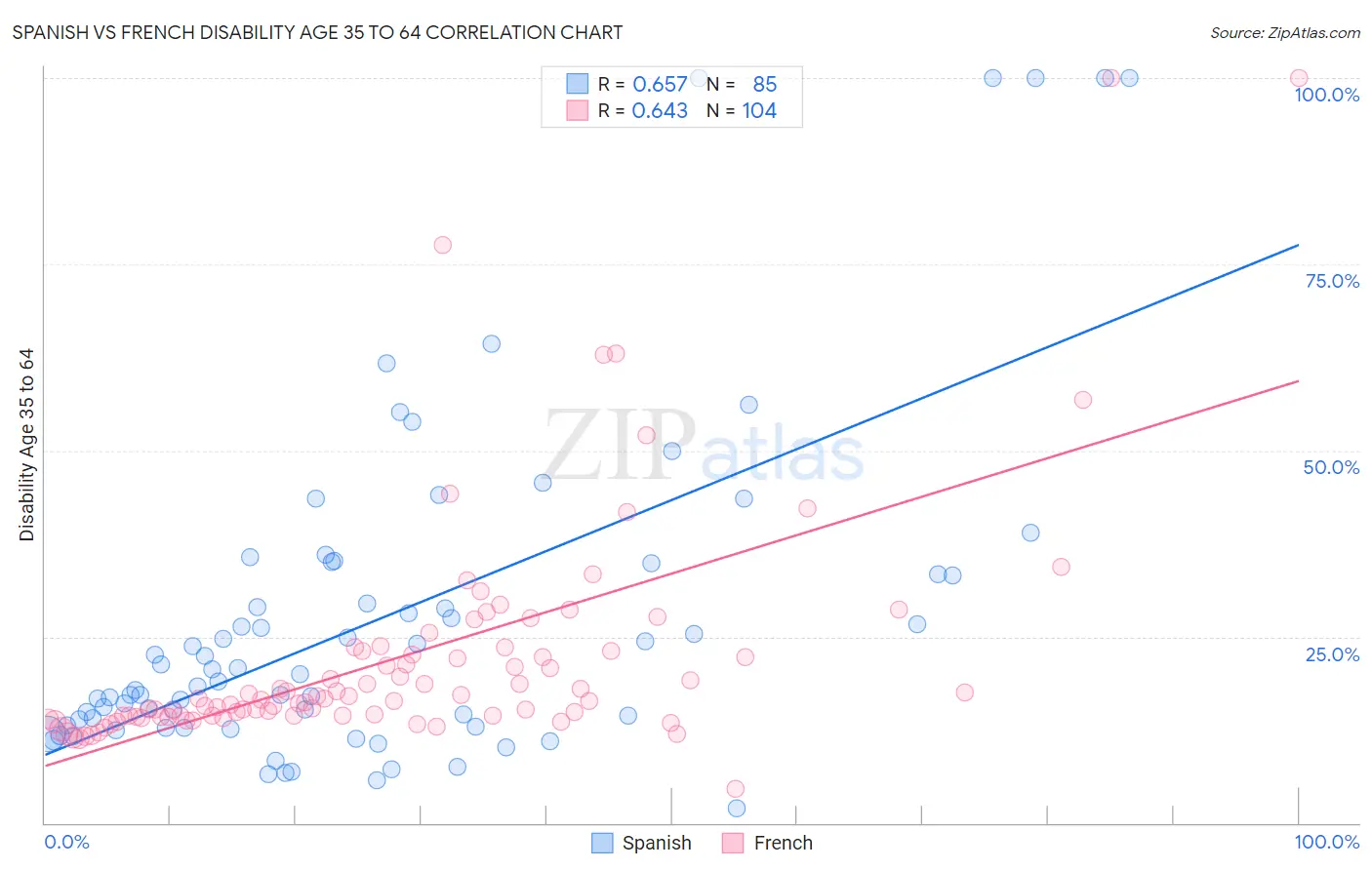 Spanish vs French Disability Age 35 to 64