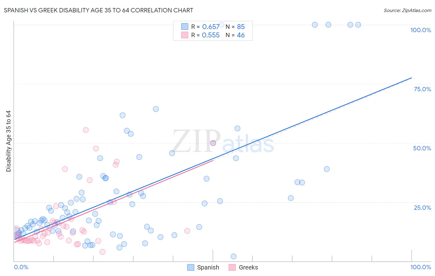 Spanish vs Greek Disability Age 35 to 64