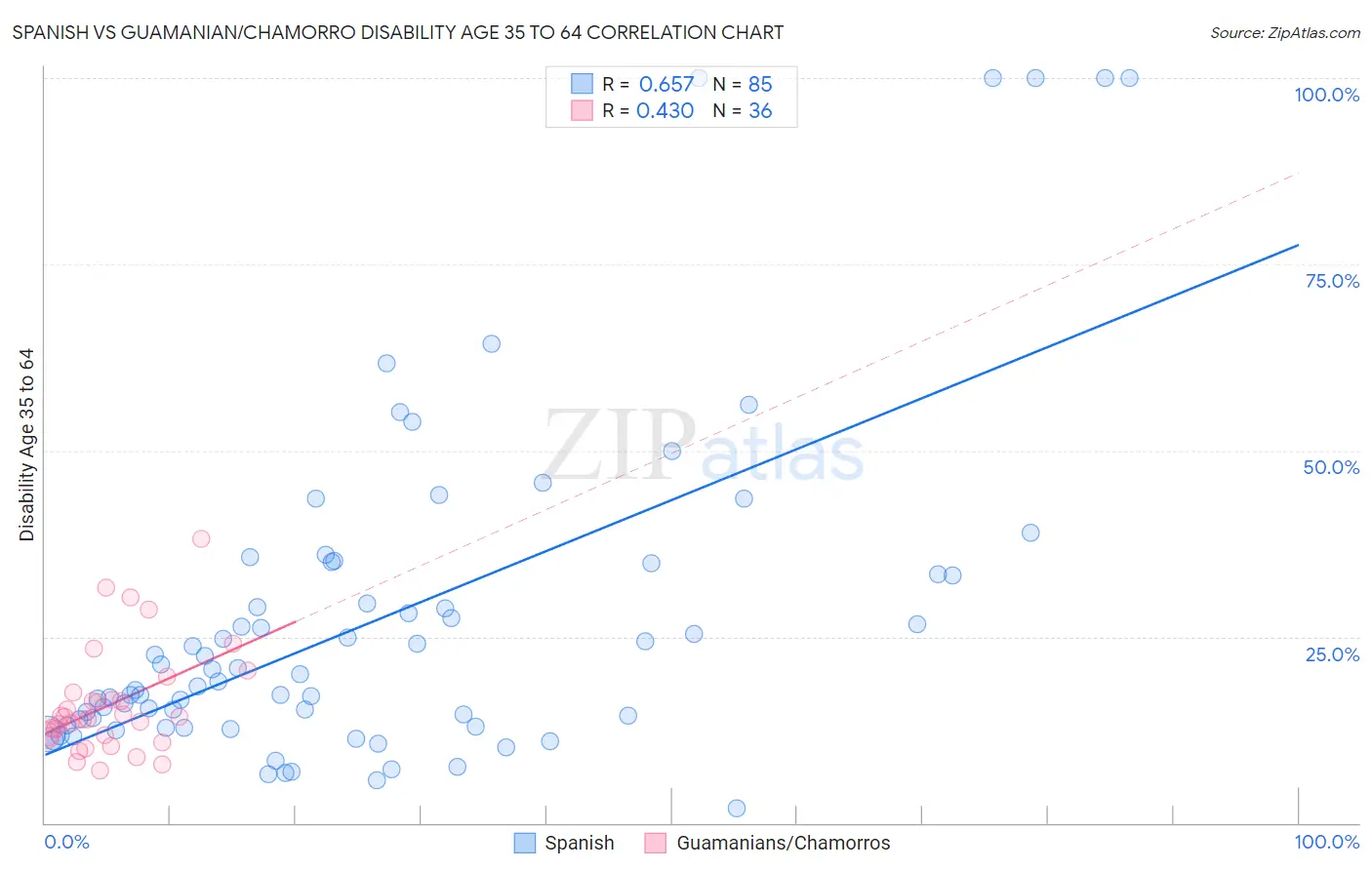 Spanish vs Guamanian/Chamorro Disability Age 35 to 64