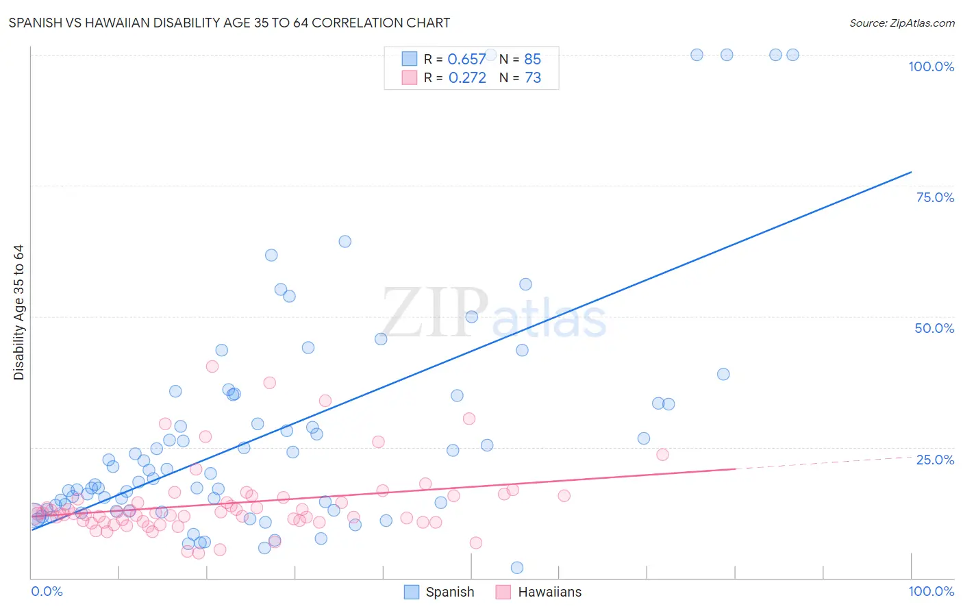 Spanish vs Hawaiian Disability Age 35 to 64