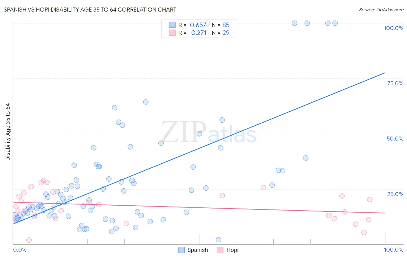 Spanish vs Hopi Disability Age 35 to 64