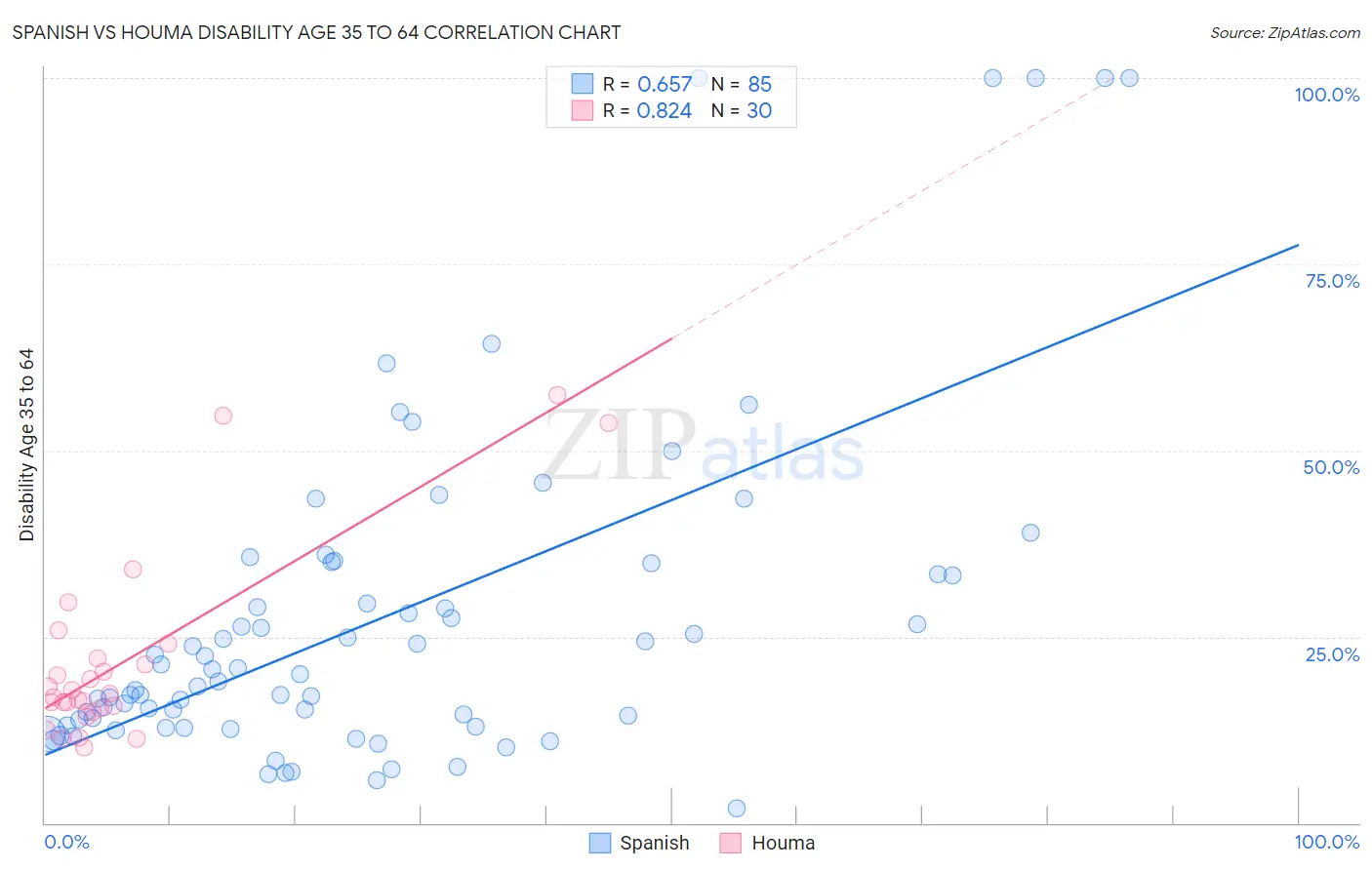 Spanish vs Houma Disability Age 35 to 64