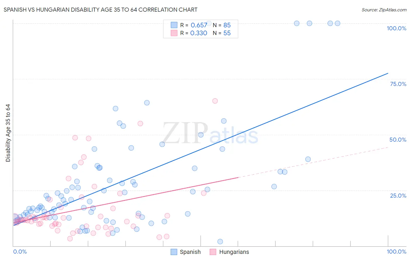 Spanish vs Hungarian Disability Age 35 to 64