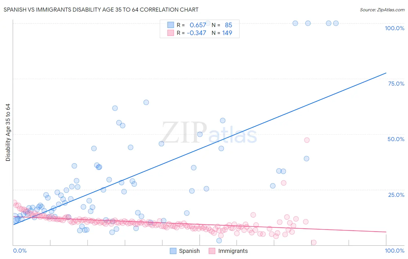 Spanish vs Immigrants Disability Age 35 to 64