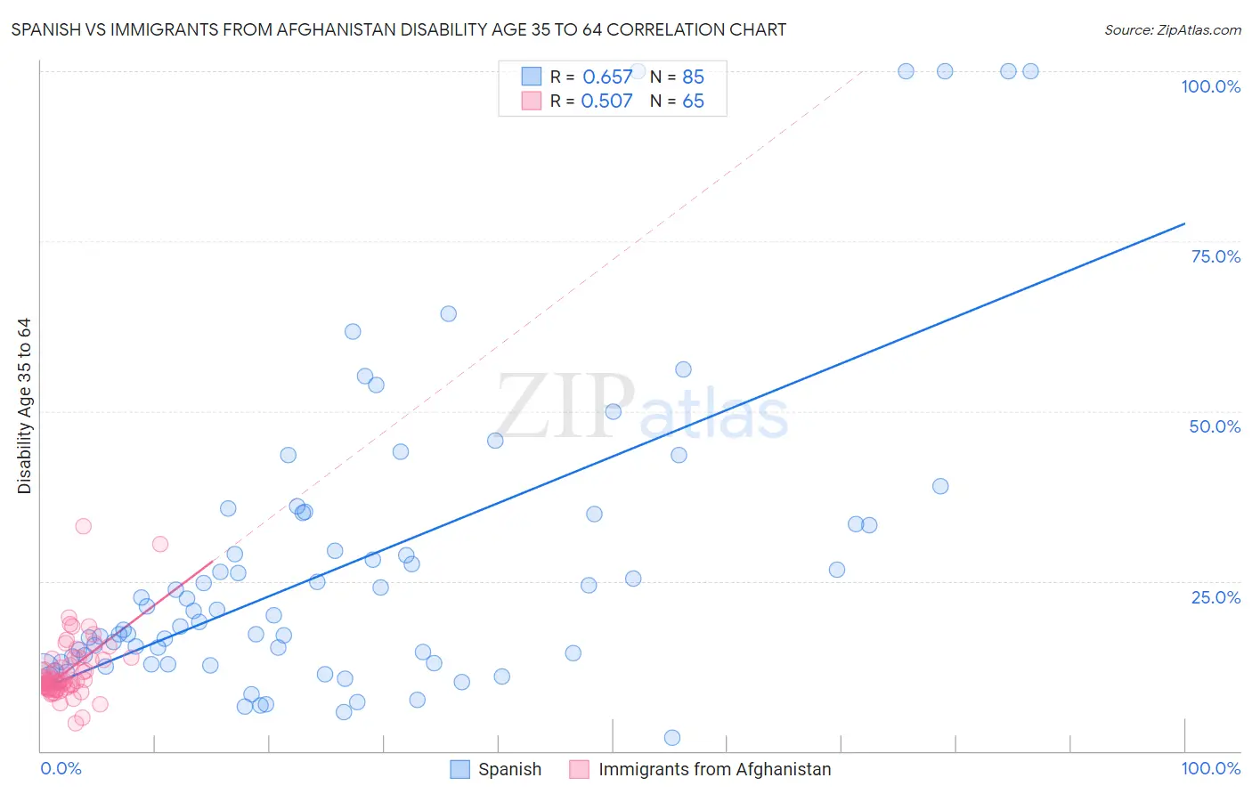 Spanish vs Immigrants from Afghanistan Disability Age 35 to 64