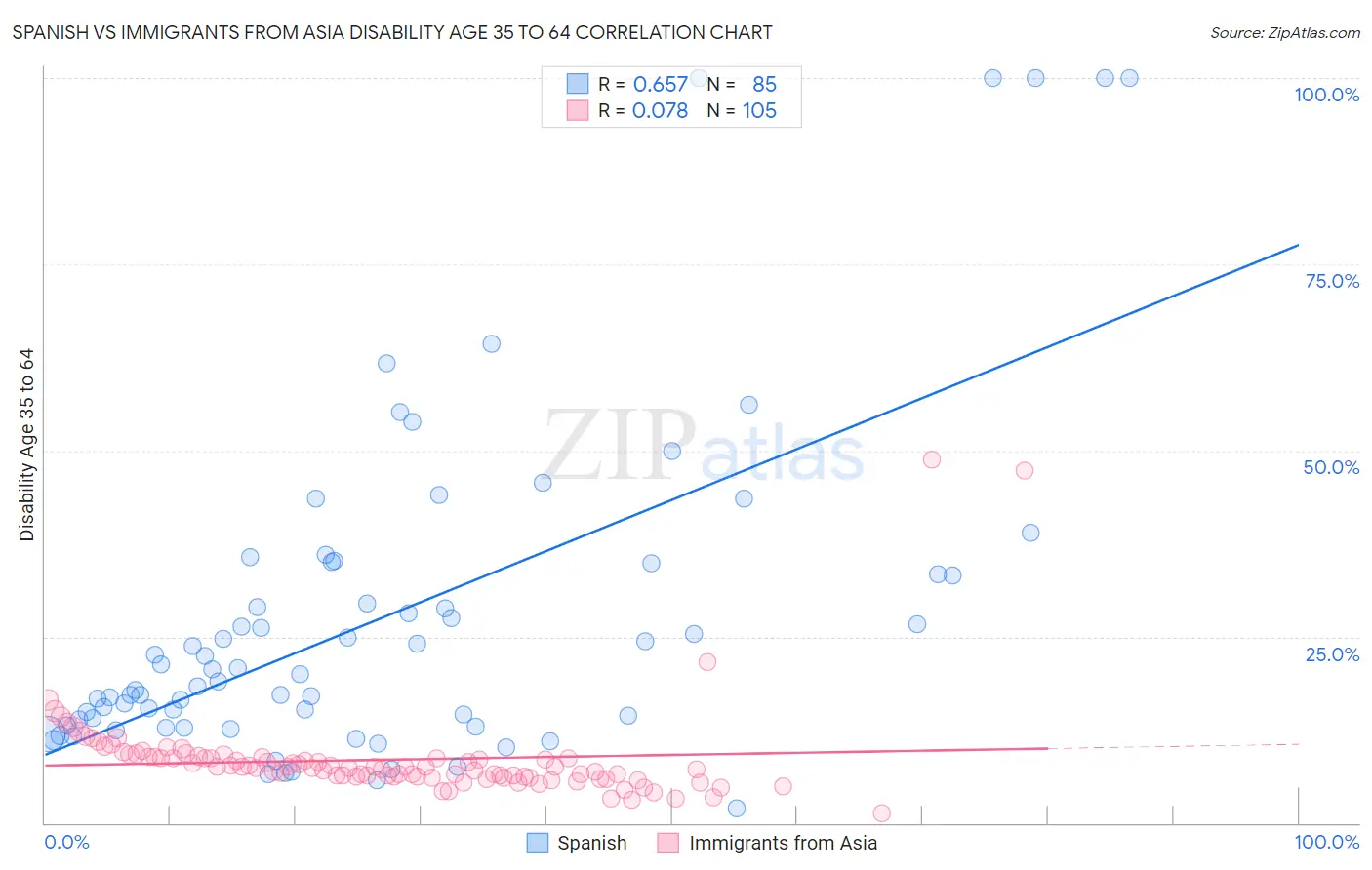 Spanish vs Immigrants from Asia Disability Age 35 to 64