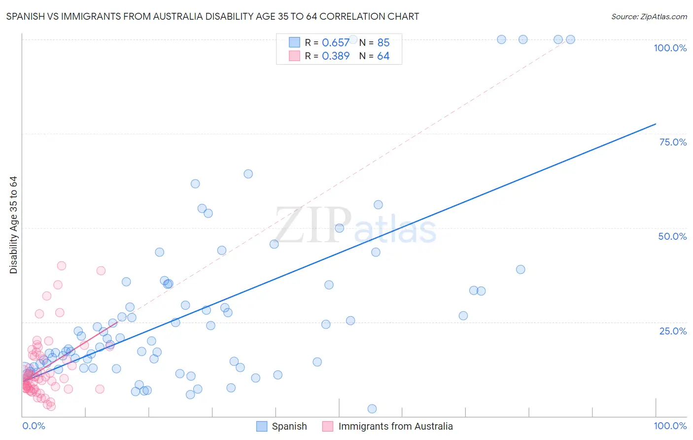 Spanish vs Immigrants from Australia Disability Age 35 to 64