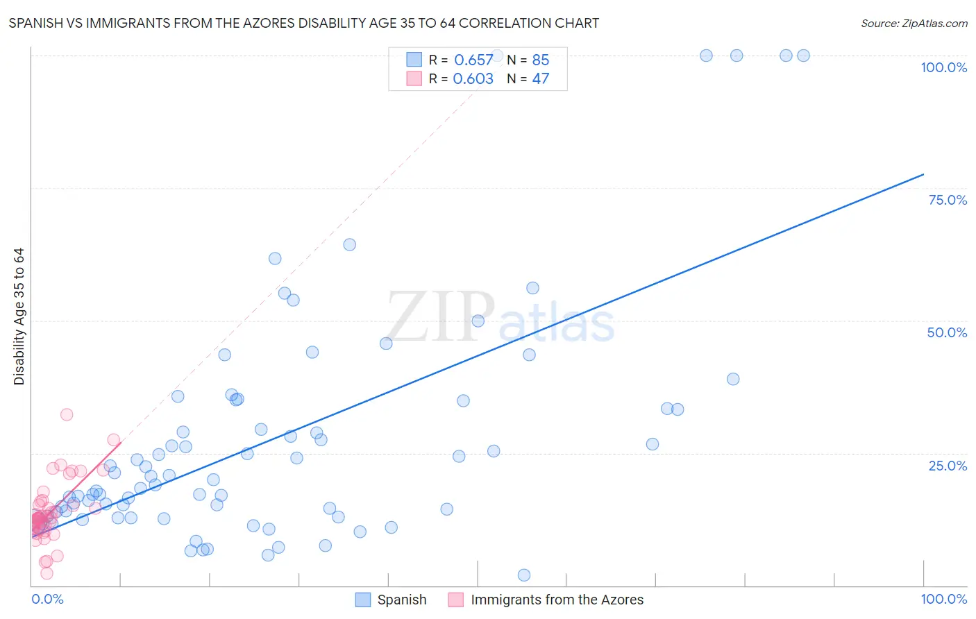 Spanish vs Immigrants from the Azores Disability Age 35 to 64