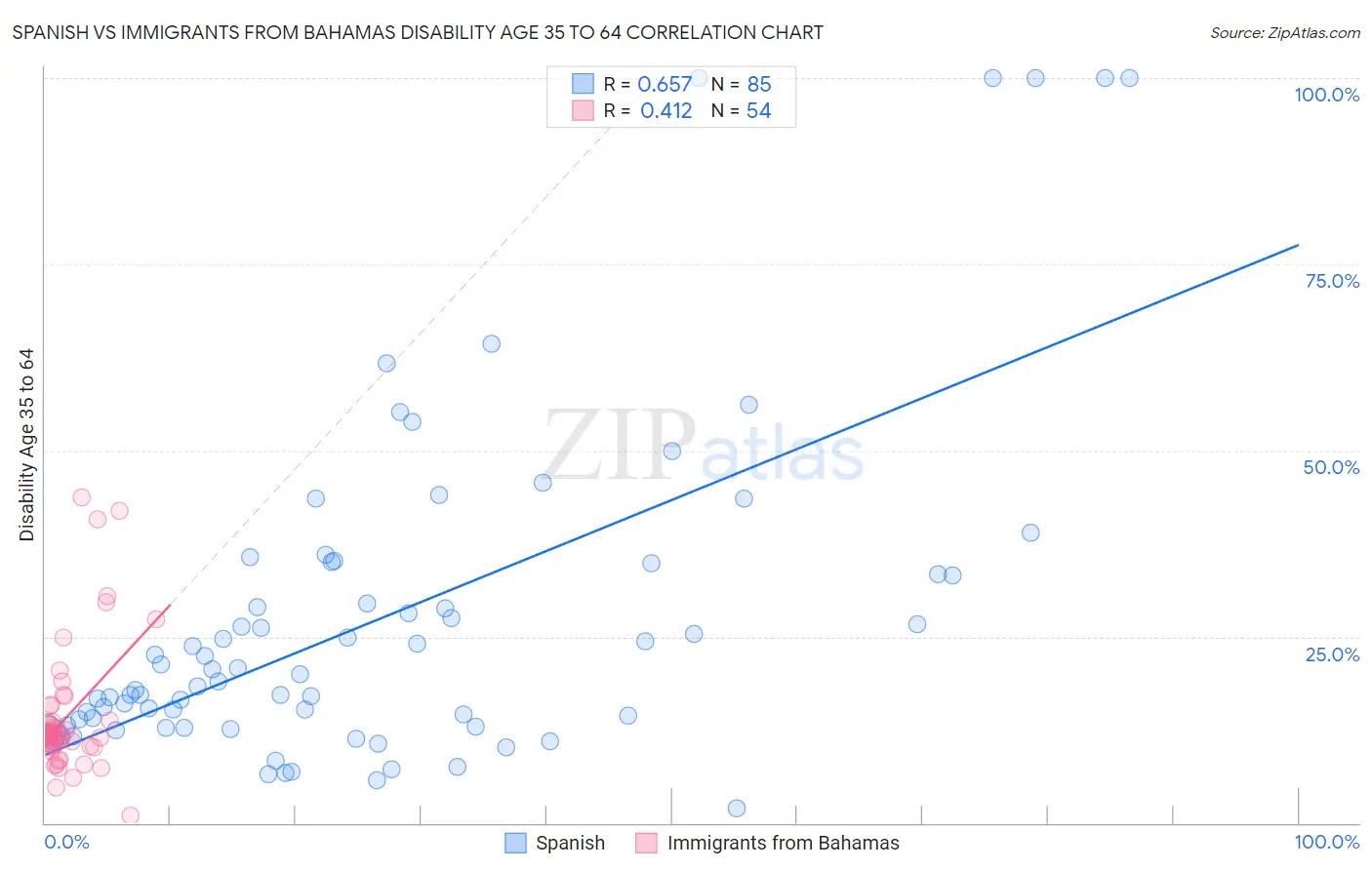 Spanish vs Immigrants from Bahamas Disability Age 35 to 64