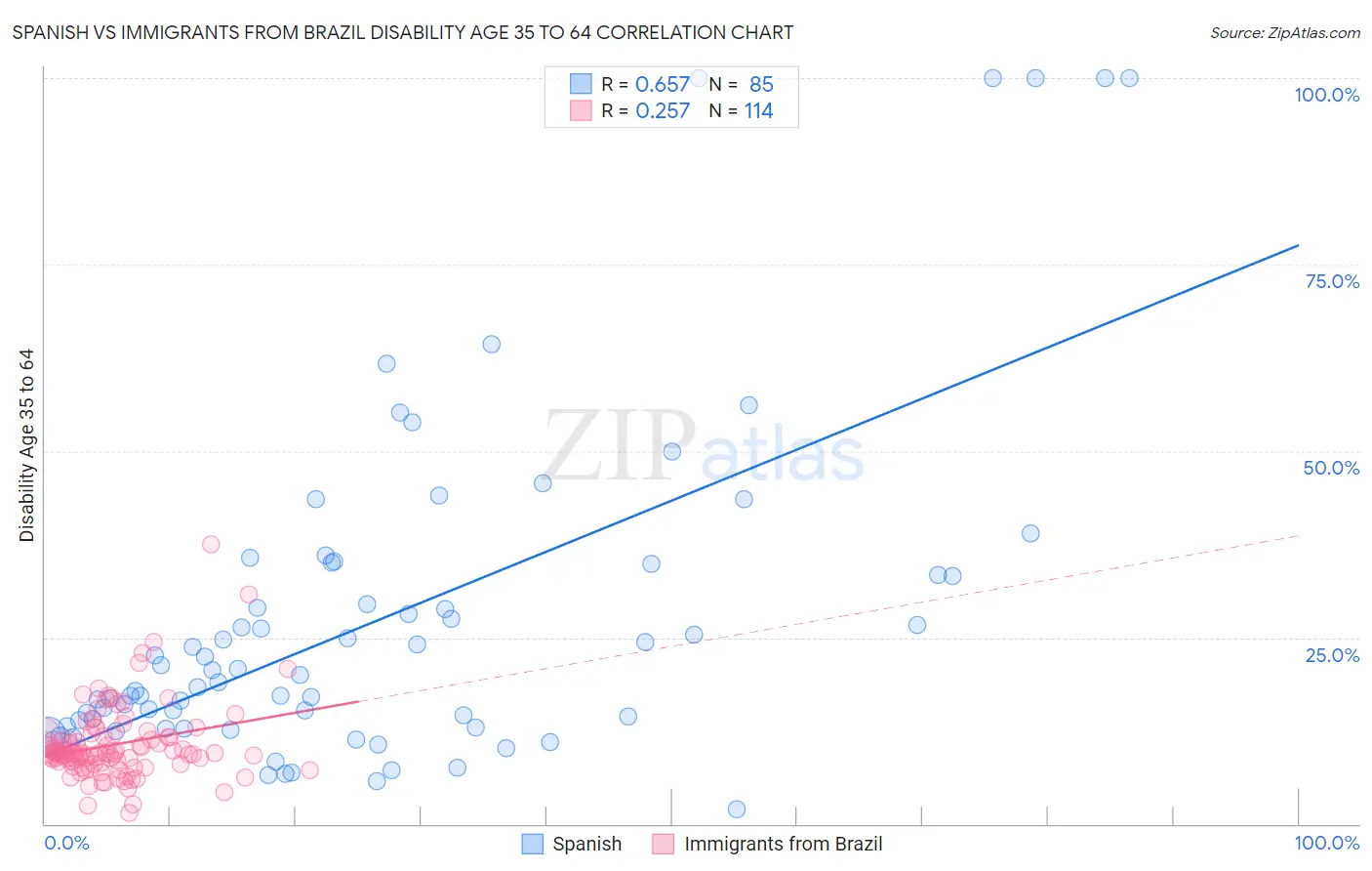 Spanish vs Immigrants from Brazil Disability Age 35 to 64