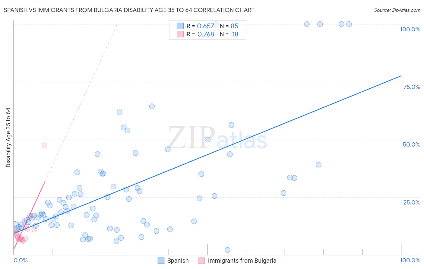 Spanish vs Immigrants from Bulgaria Disability Age 35 to 64