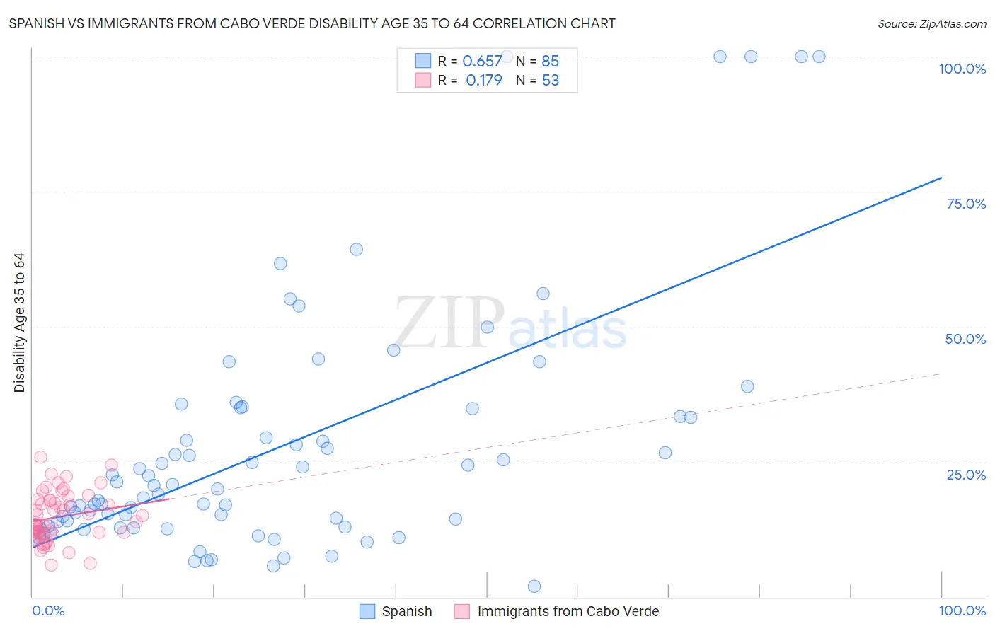 Spanish vs Immigrants from Cabo Verde Disability Age 35 to 64