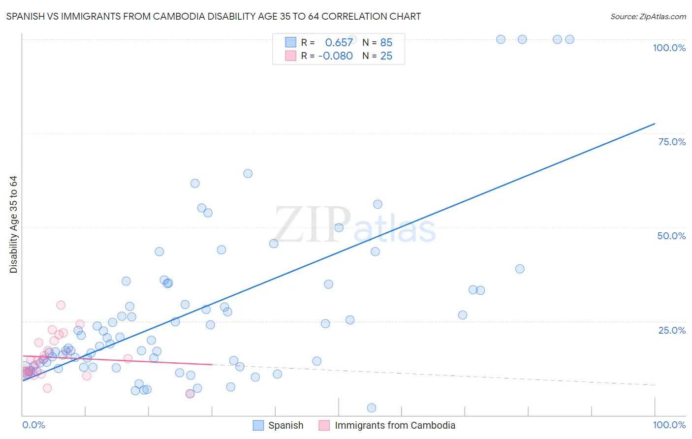 Spanish vs Immigrants from Cambodia Disability Age 35 to 64