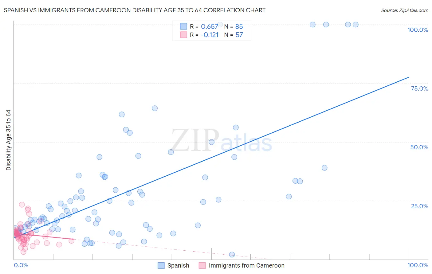 Spanish vs Immigrants from Cameroon Disability Age 35 to 64