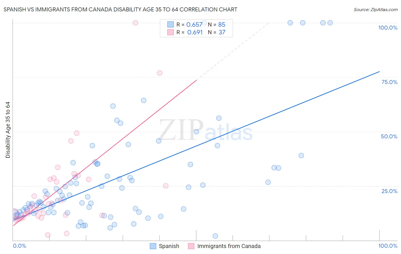 Spanish vs Immigrants from Canada Disability Age 35 to 64