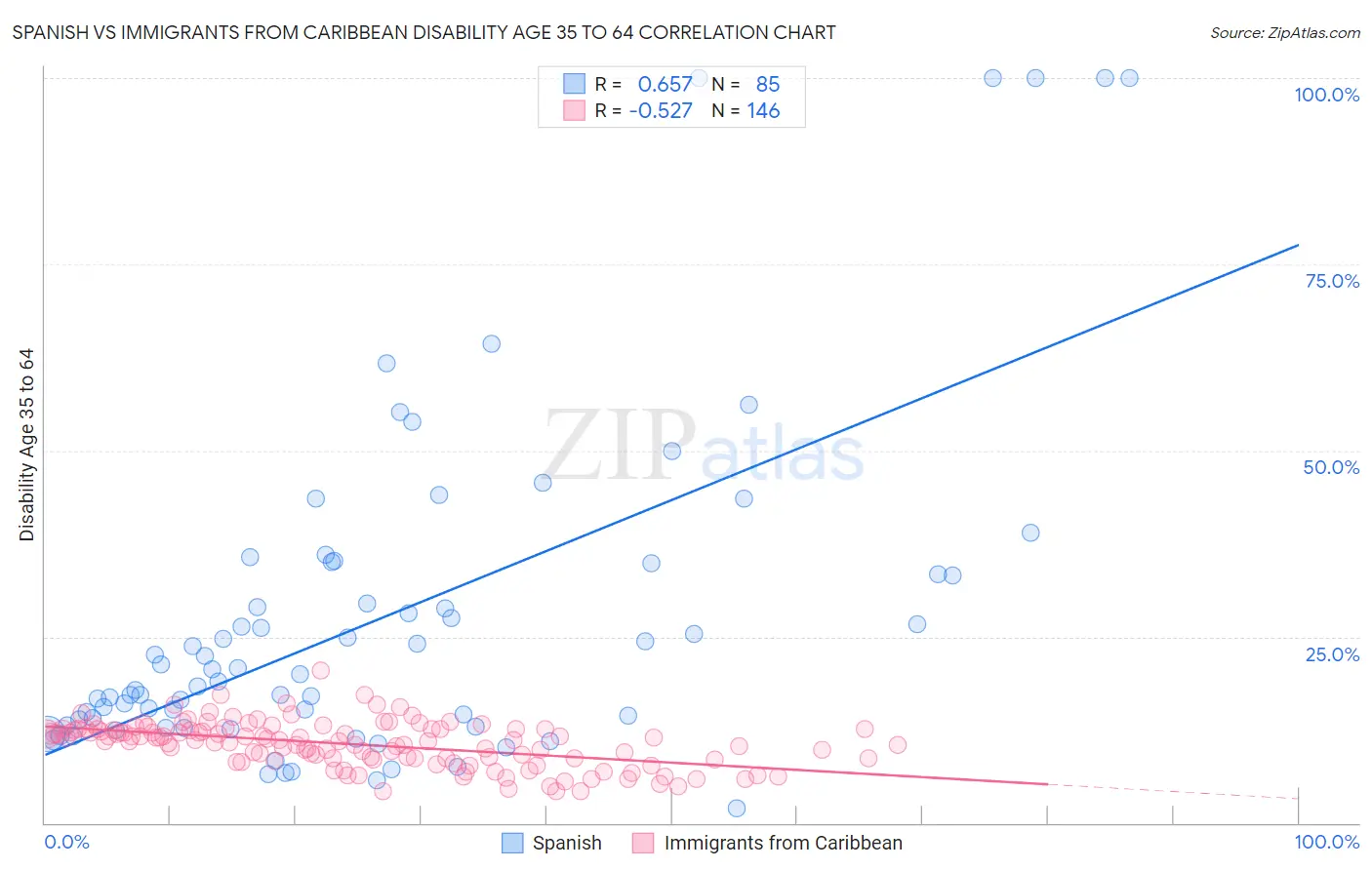 Spanish vs Immigrants from Caribbean Disability Age 35 to 64