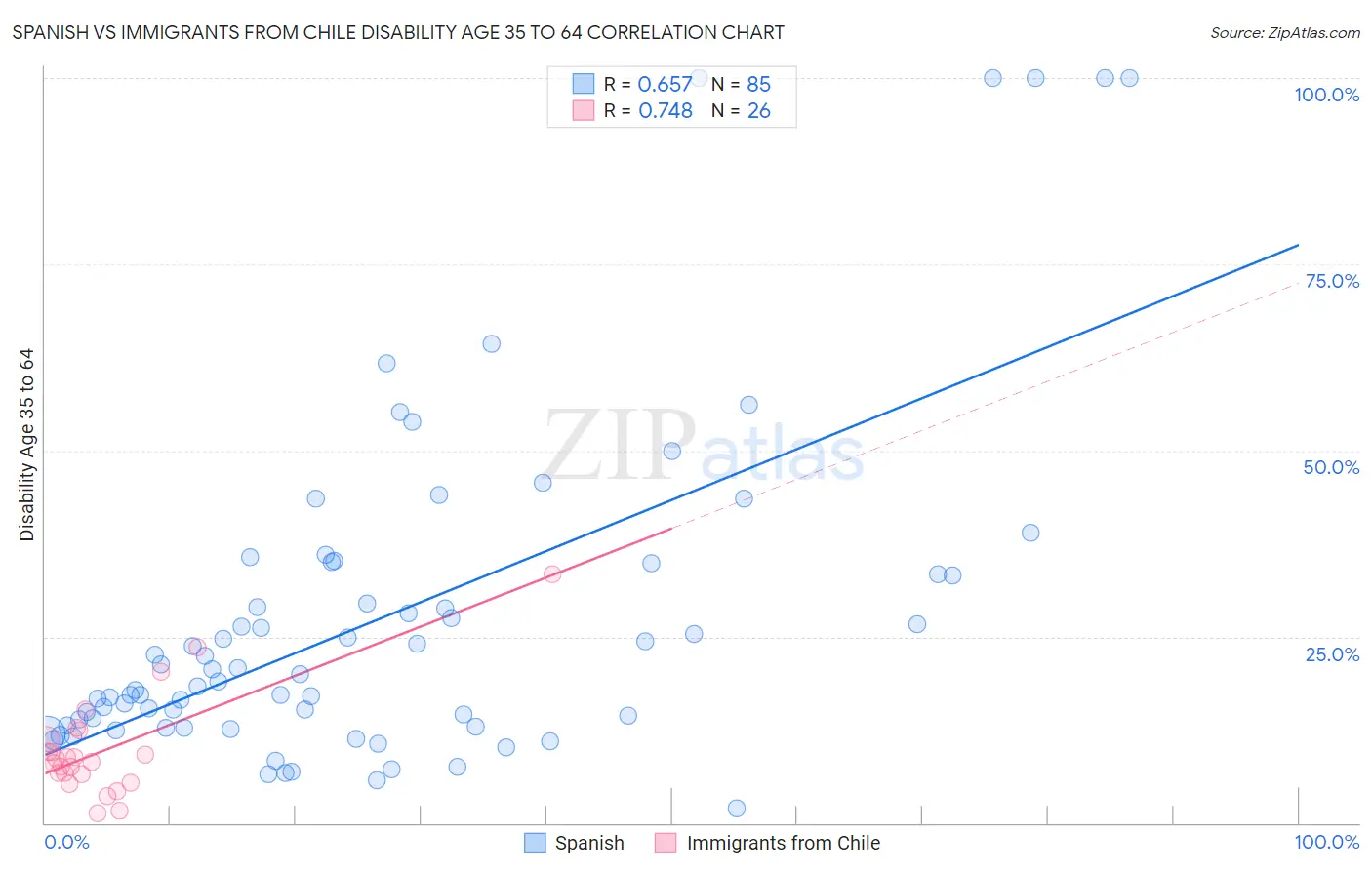 Spanish vs Immigrants from Chile Disability Age 35 to 64