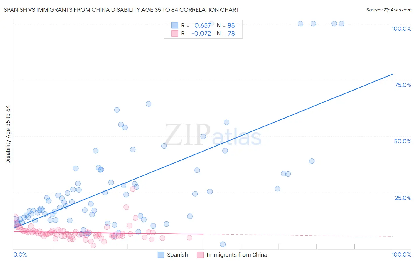 Spanish vs Immigrants from China Disability Age 35 to 64