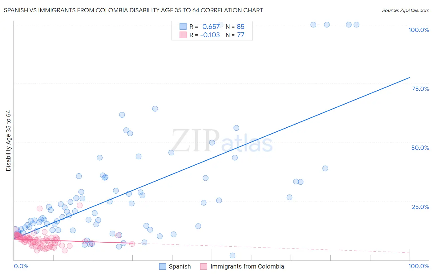 Spanish vs Immigrants from Colombia Disability Age 35 to 64