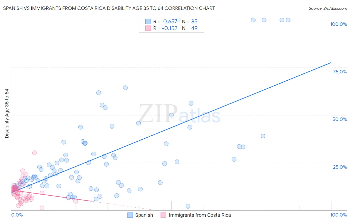 Spanish vs Immigrants from Costa Rica Disability Age 35 to 64