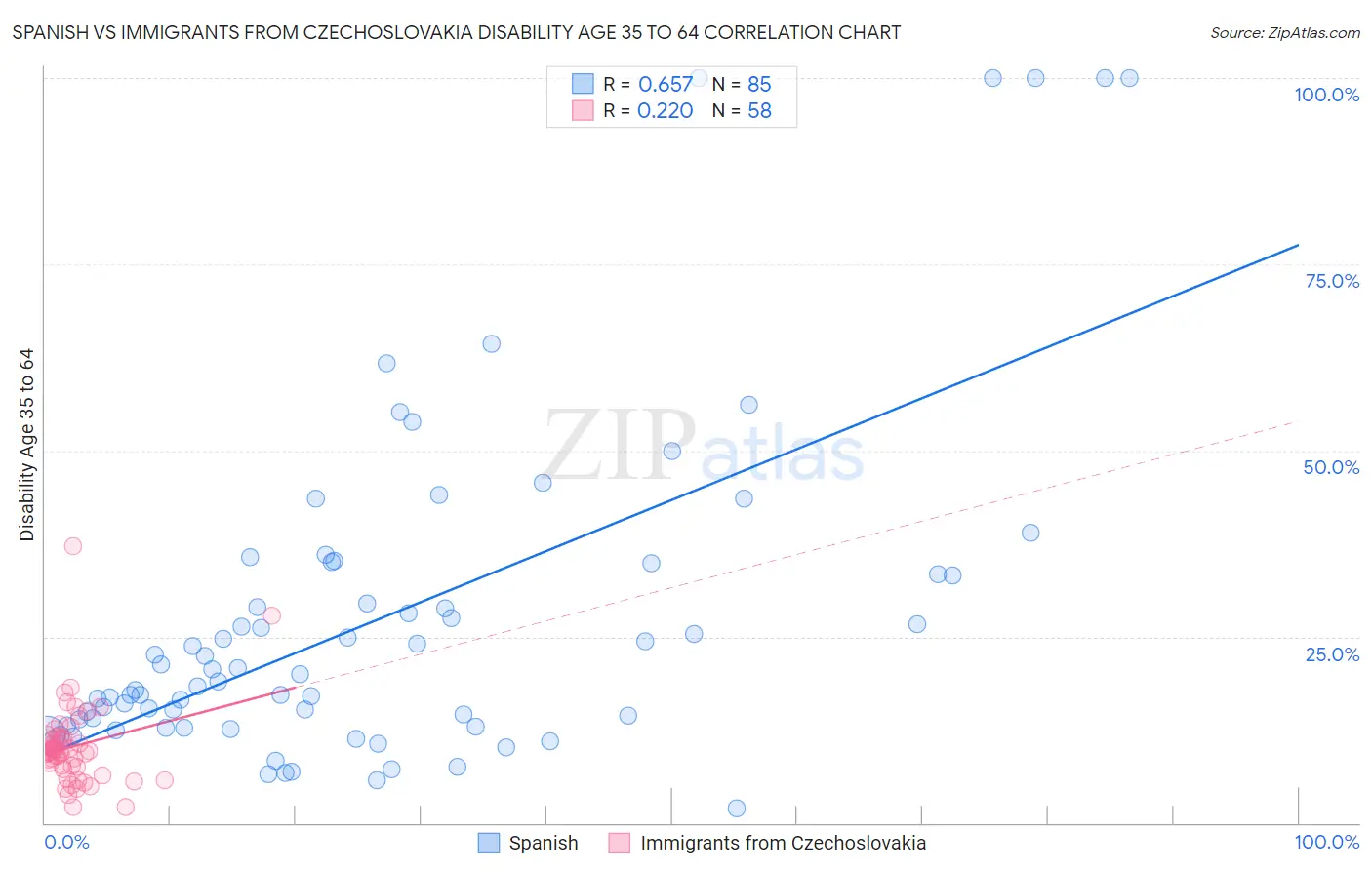 Spanish vs Immigrants from Czechoslovakia Disability Age 35 to 64