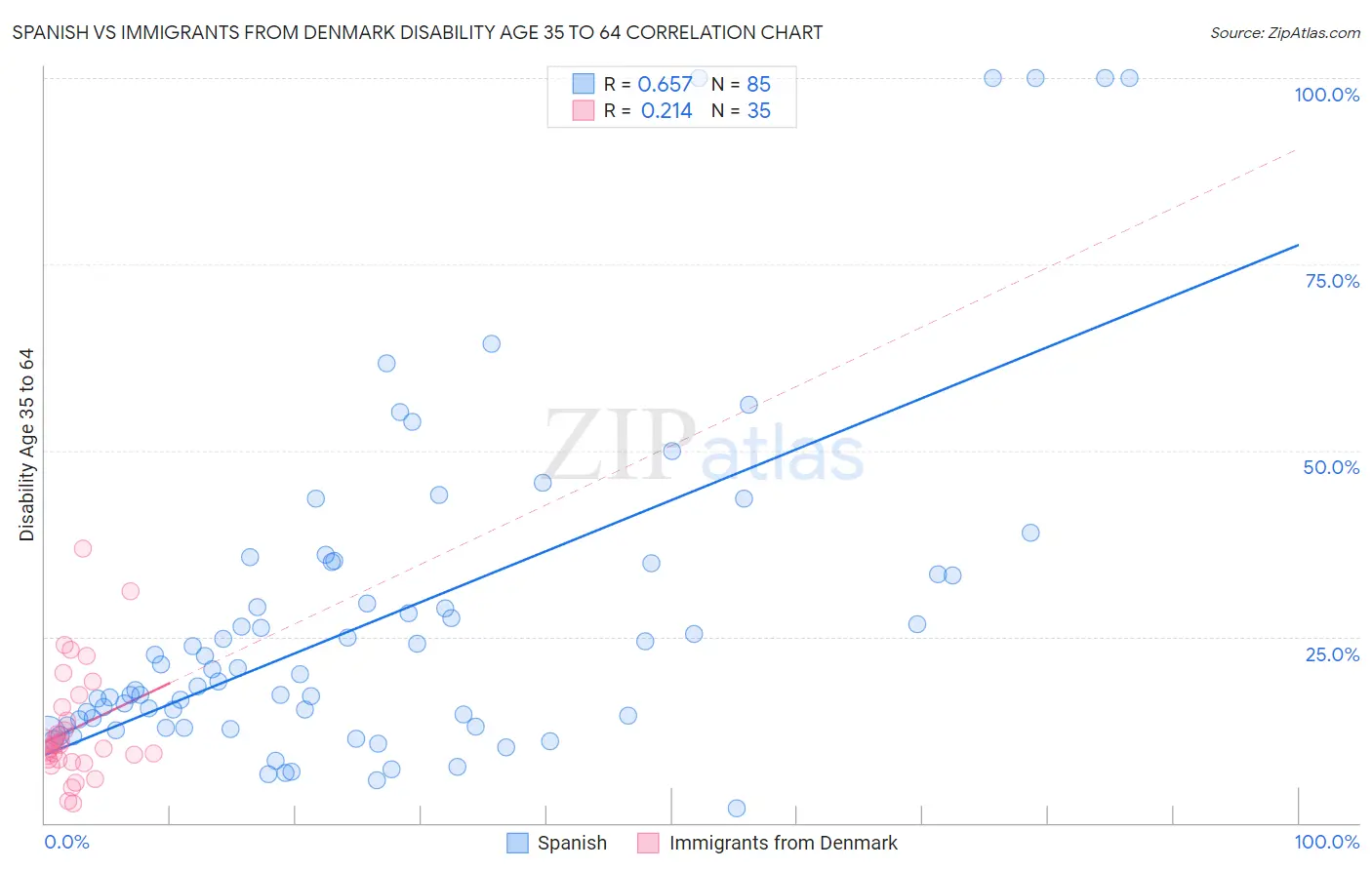 Spanish vs Immigrants from Denmark Disability Age 35 to 64