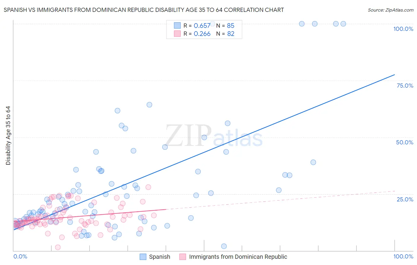 Spanish vs Immigrants from Dominican Republic Disability Age 35 to 64