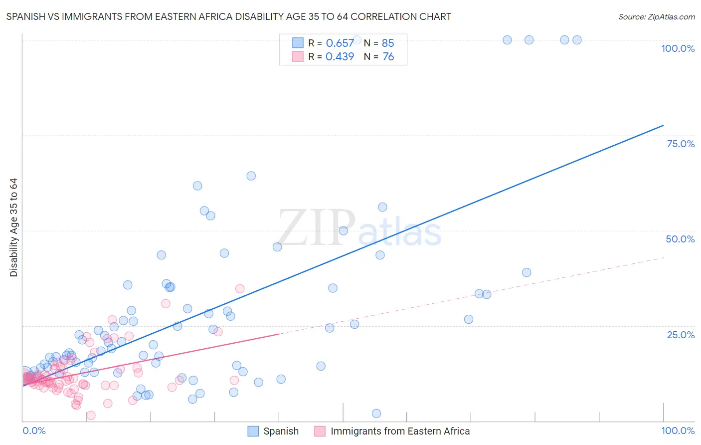 Spanish vs Immigrants from Eastern Africa Disability Age 35 to 64