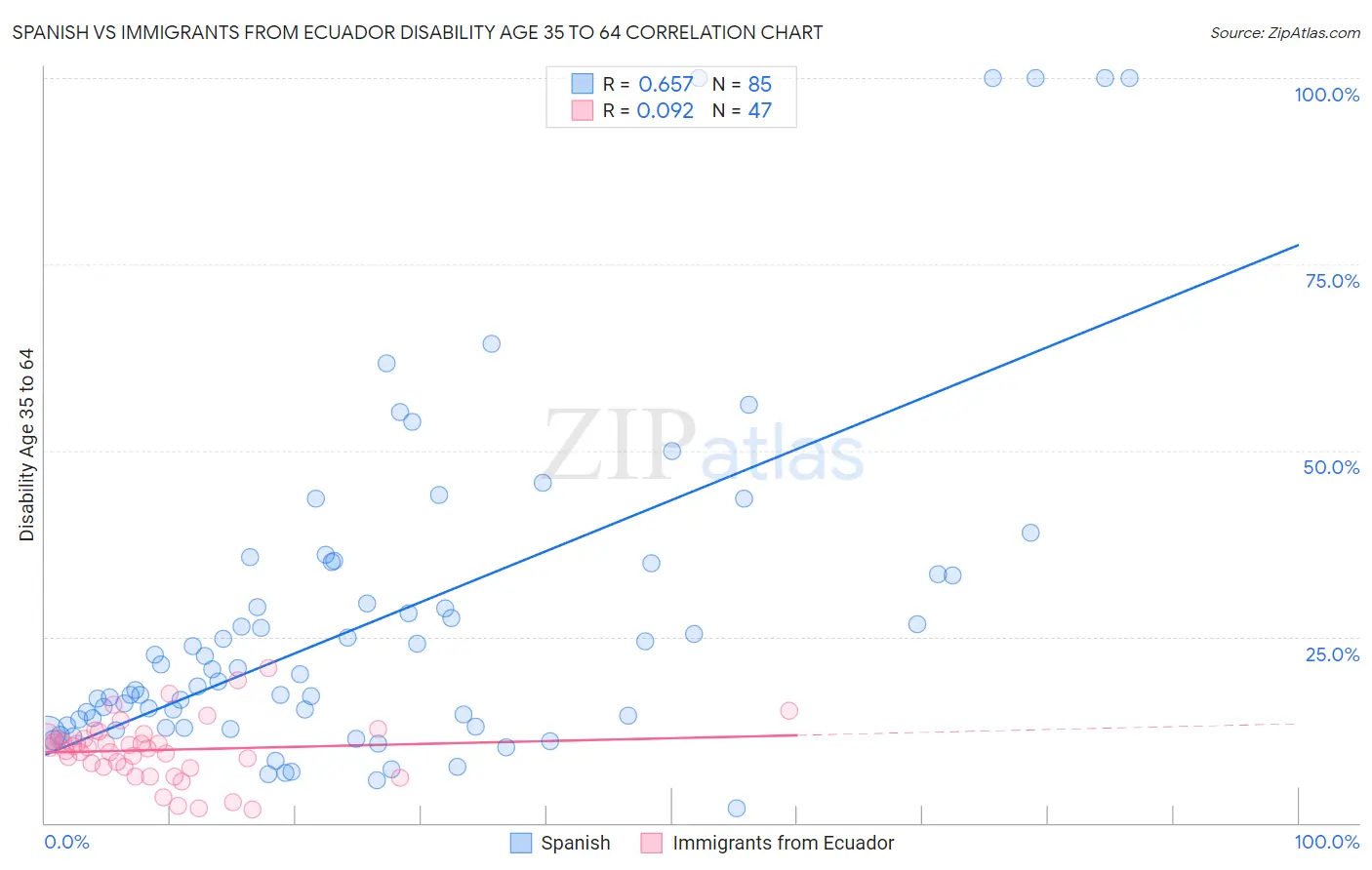 Spanish vs Immigrants from Ecuador Disability Age 35 to 64