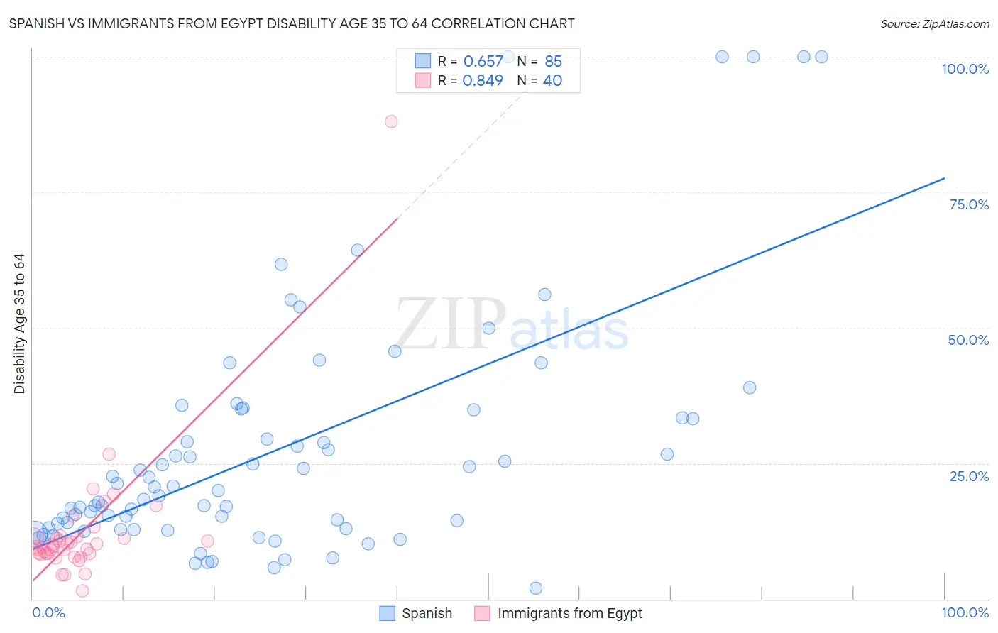 Spanish vs Immigrants from Egypt Disability Age 35 to 64