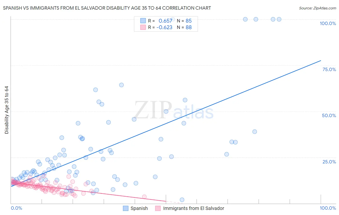 Spanish vs Immigrants from El Salvador Disability Age 35 to 64