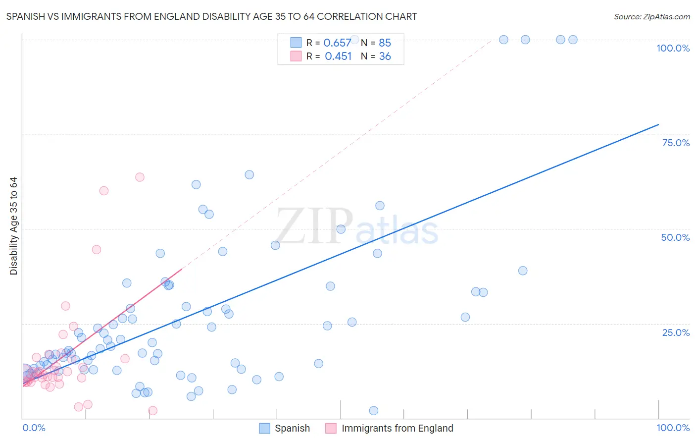 Spanish vs Immigrants from England Disability Age 35 to 64