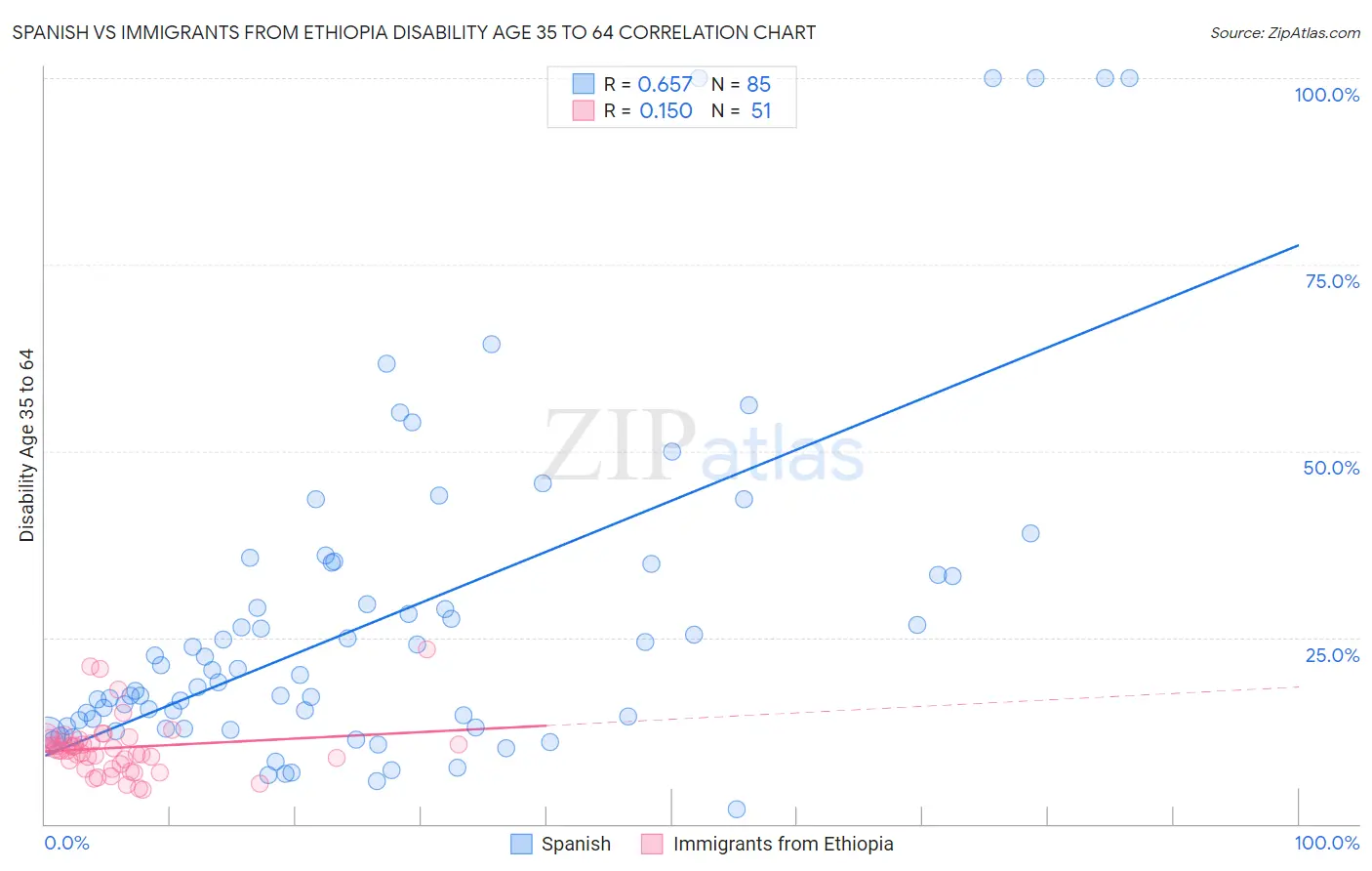 Spanish vs Immigrants from Ethiopia Disability Age 35 to 64