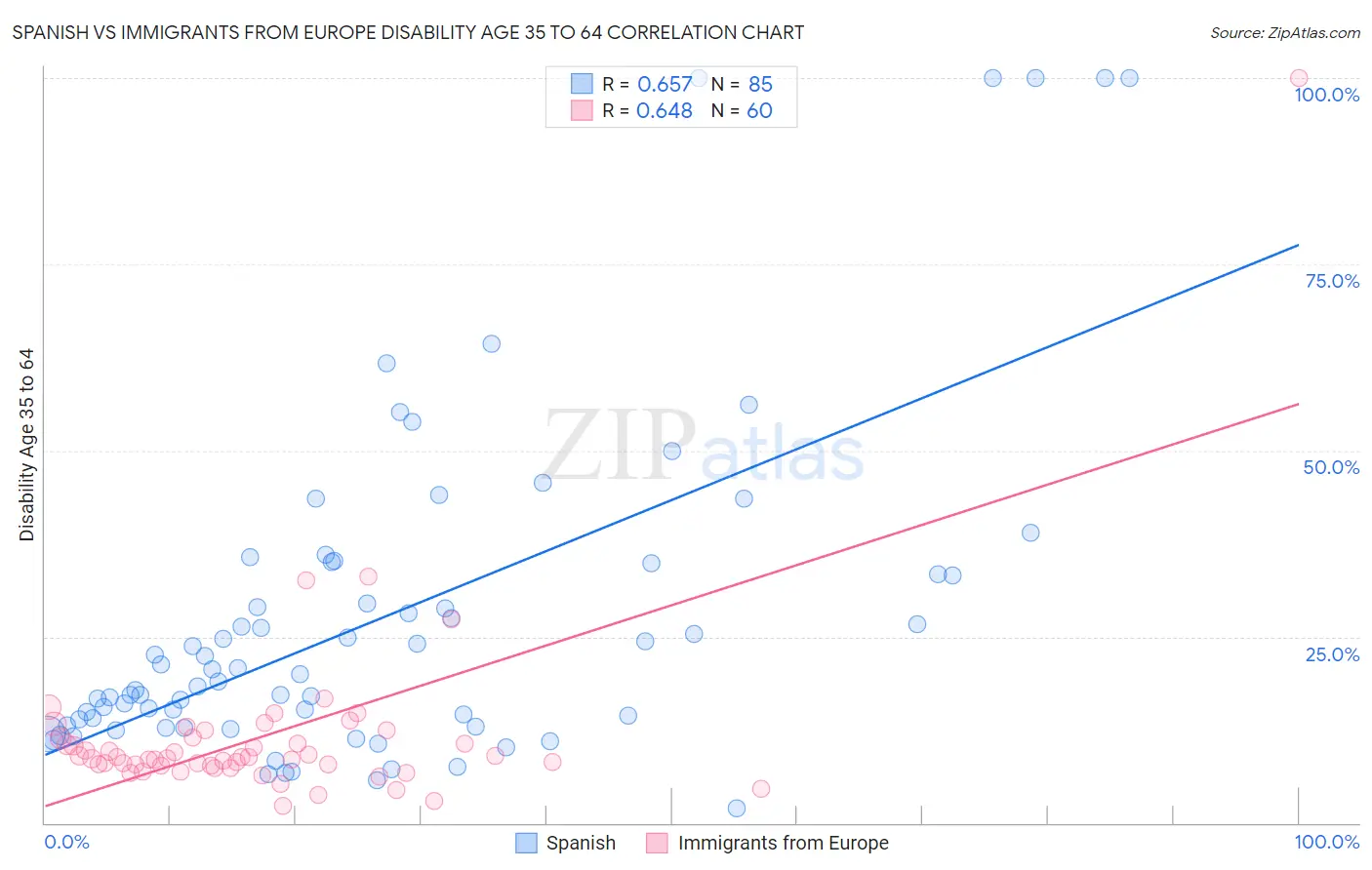 Spanish vs Immigrants from Europe Disability Age 35 to 64