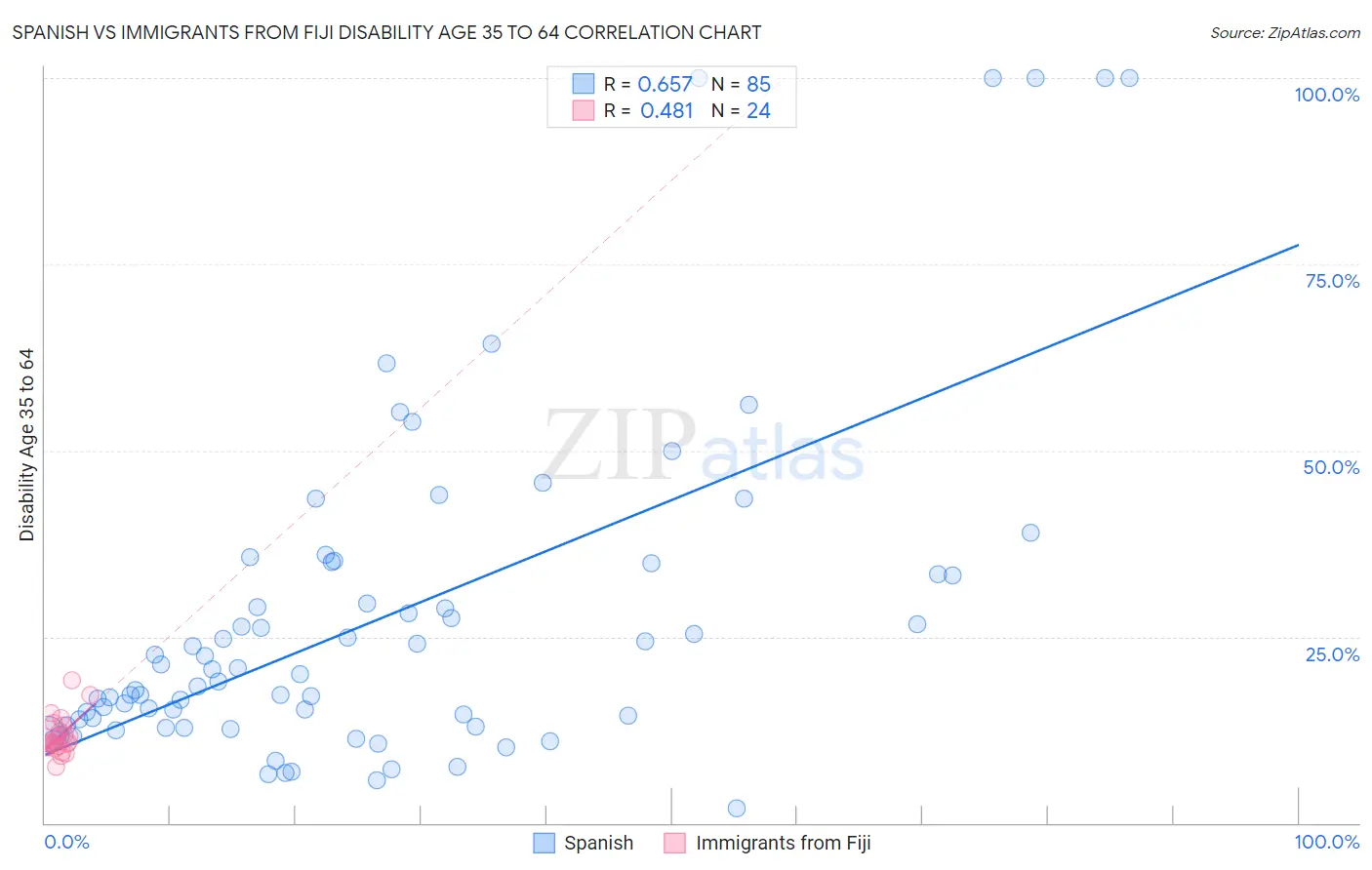 Spanish vs Immigrants from Fiji Disability Age 35 to 64