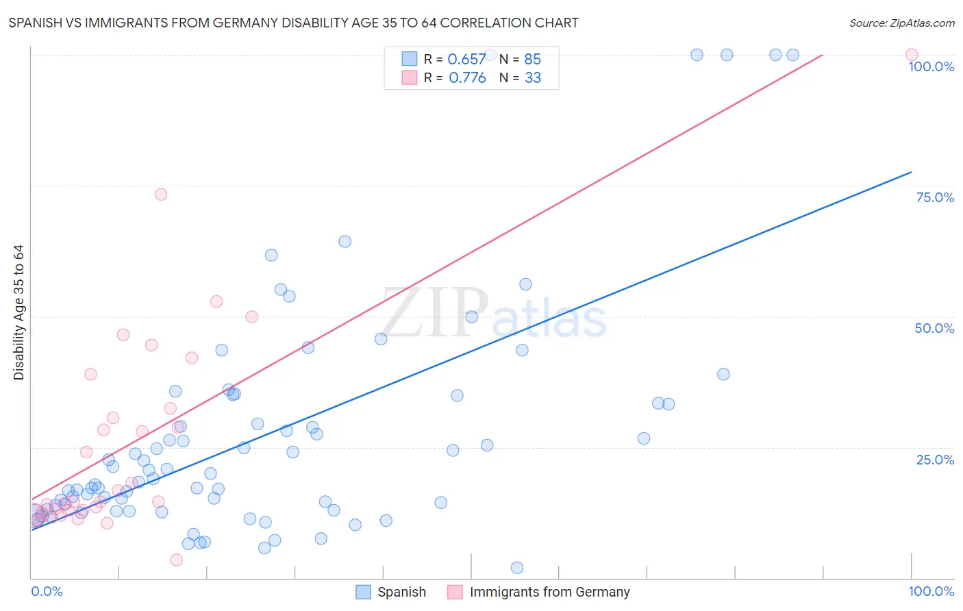 Spanish vs Immigrants from Germany Disability Age 35 to 64