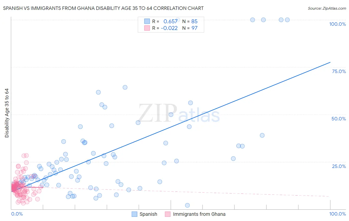 Spanish vs Immigrants from Ghana Disability Age 35 to 64