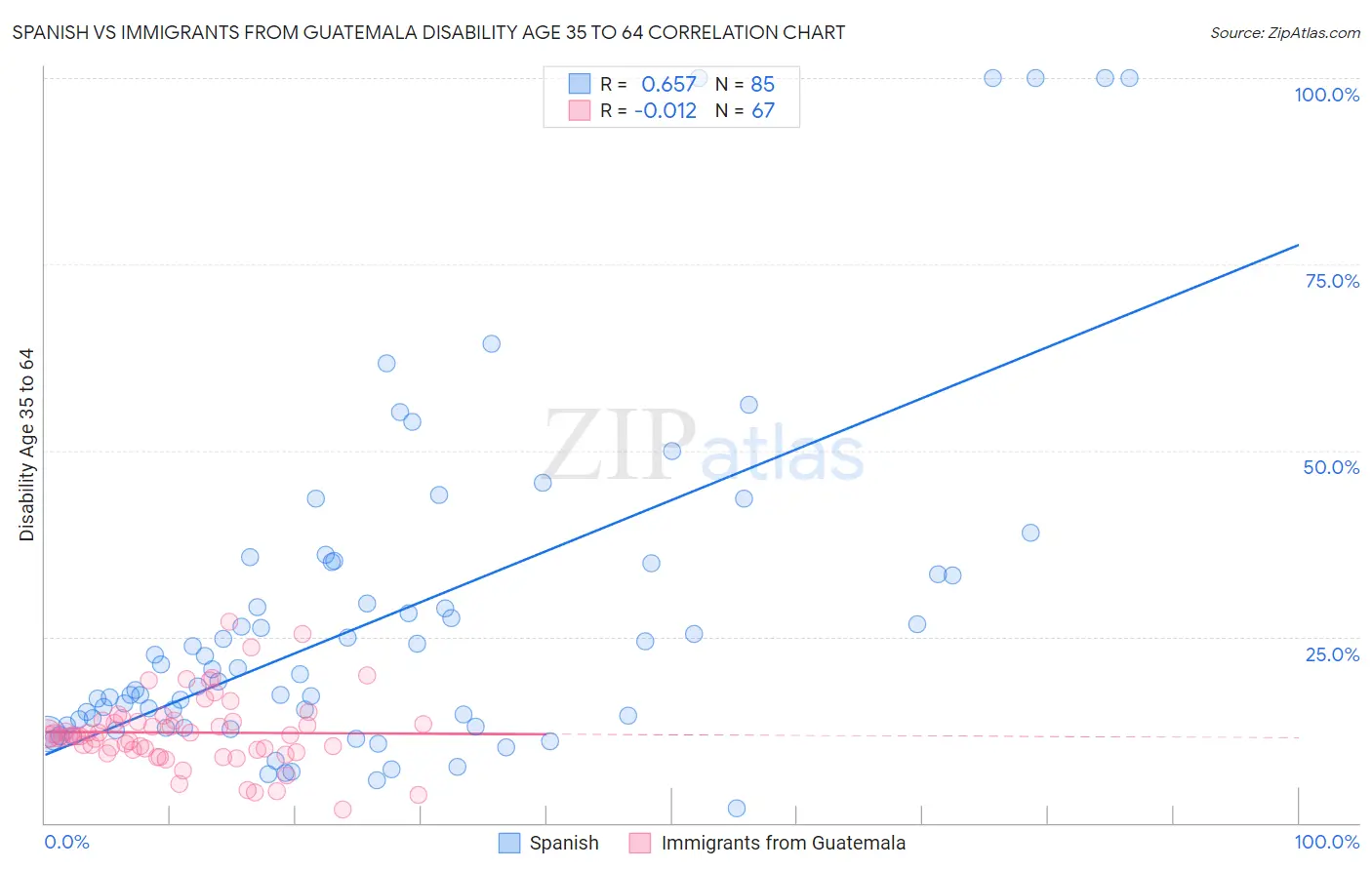 Spanish vs Immigrants from Guatemala Disability Age 35 to 64