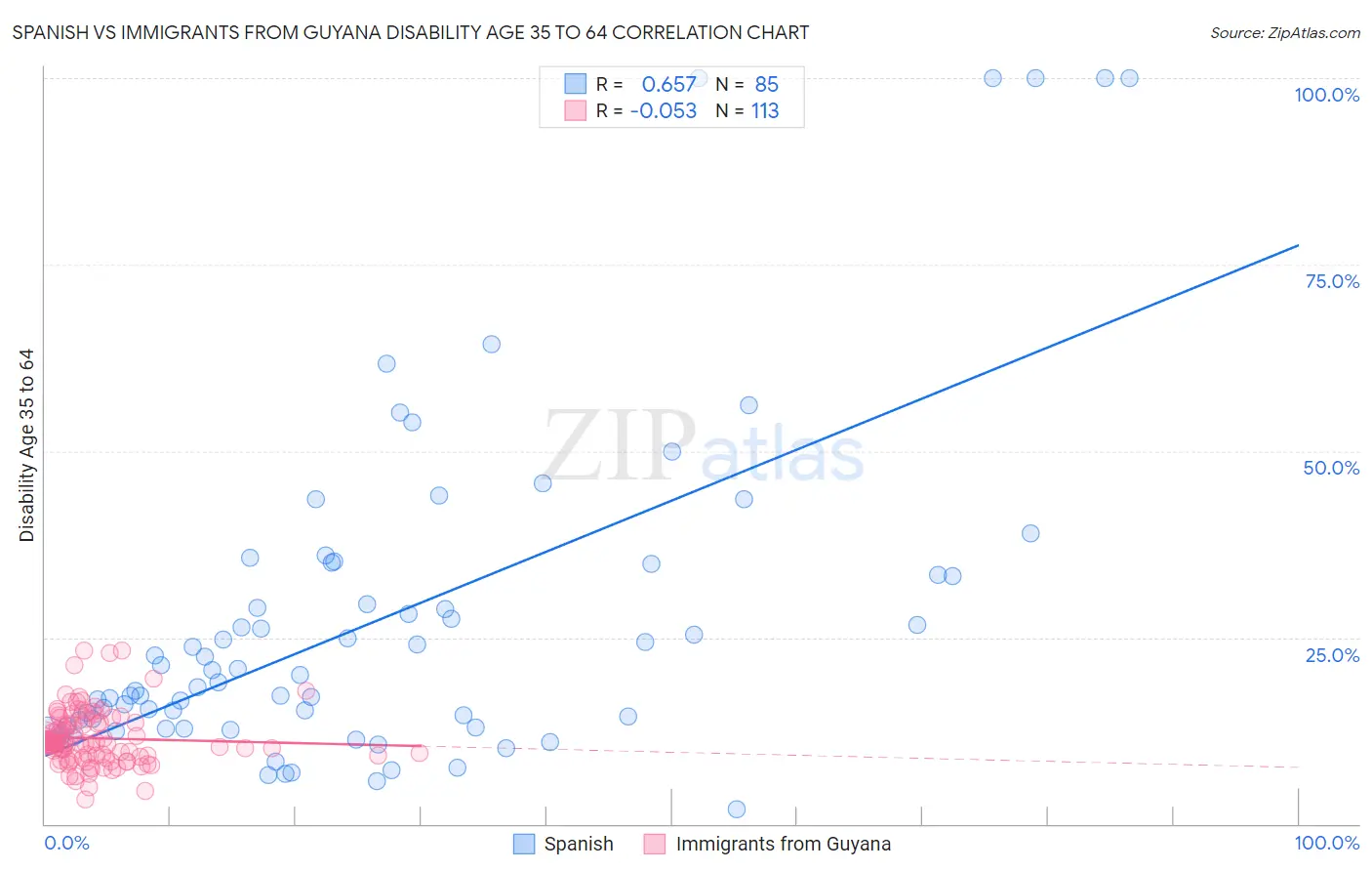 Spanish vs Immigrants from Guyana Disability Age 35 to 64