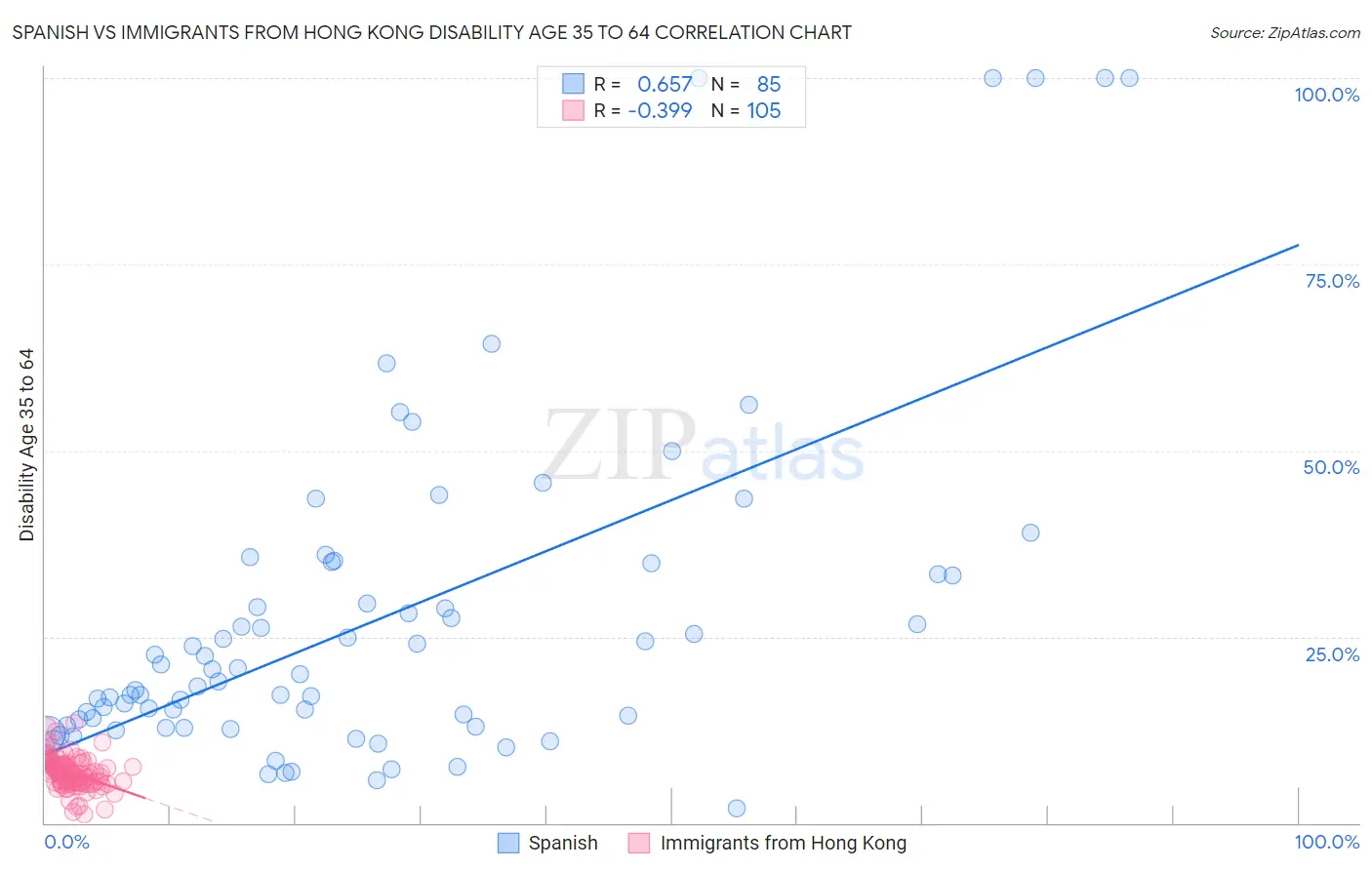 Spanish vs Immigrants from Hong Kong Disability Age 35 to 64