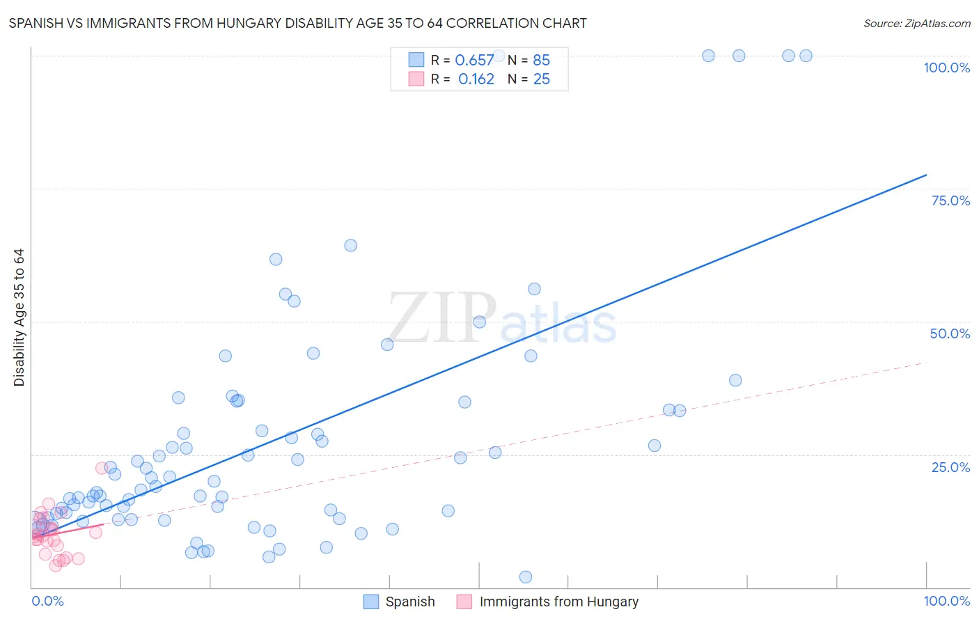 Spanish vs Immigrants from Hungary Disability Age 35 to 64