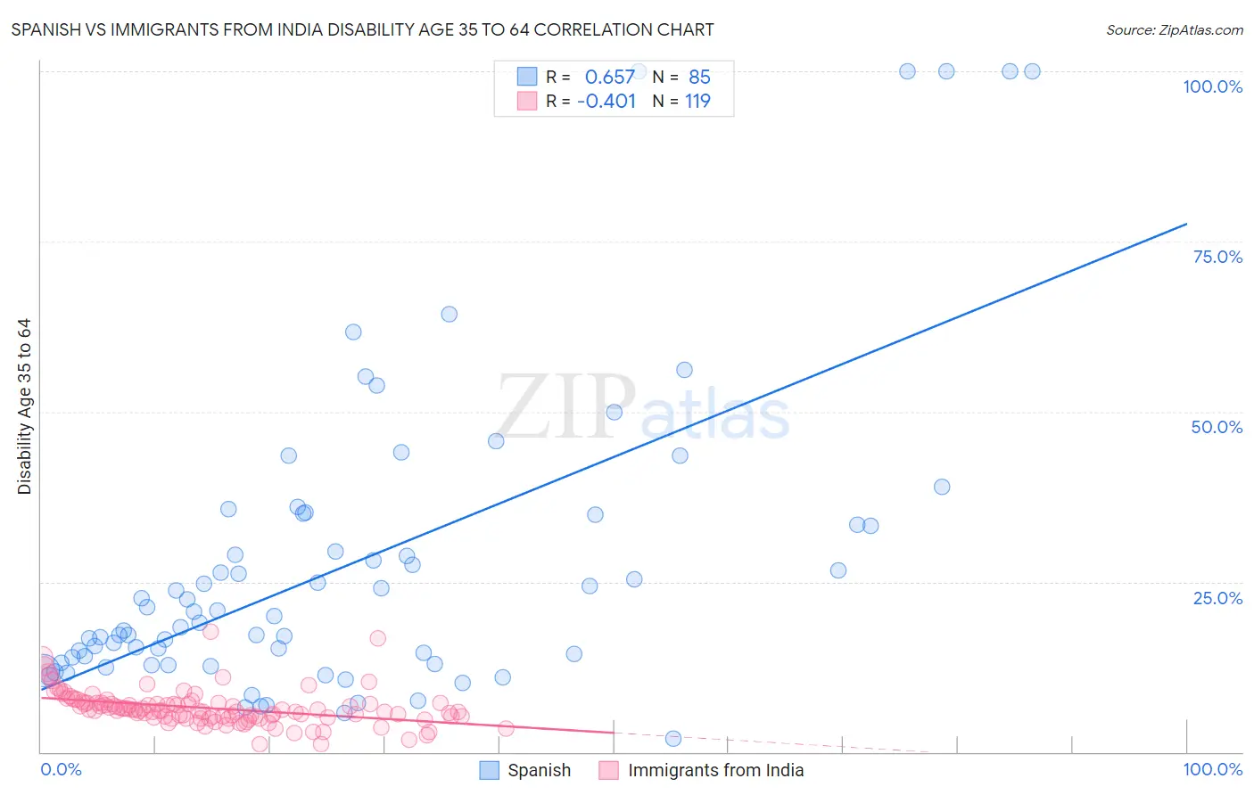 Spanish vs Immigrants from India Disability Age 35 to 64